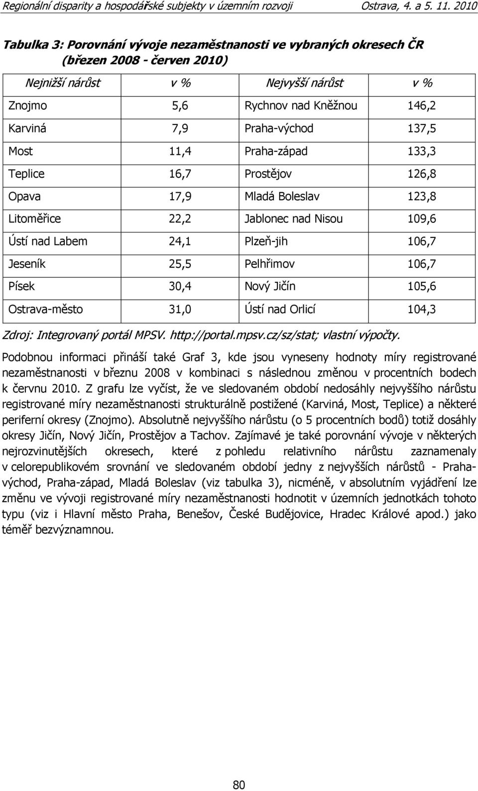 106,7 Písek 30,4 Nový Jičín 105,6 Ostrava-město 31,0 Ústí nad Orlicí 104,3 Zdroj: Integrovaný portál MPSV. http://portal.mpsv.cz/sz/stat; vlastní výpočty.