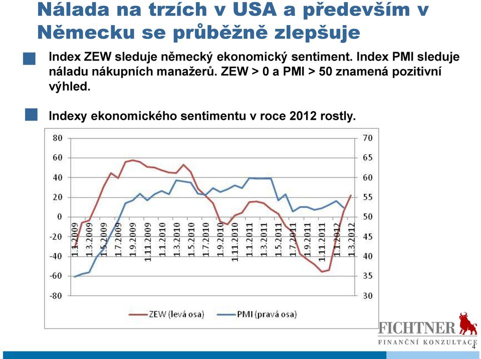 Index PMI sleduje náladu nákupních manažerů.