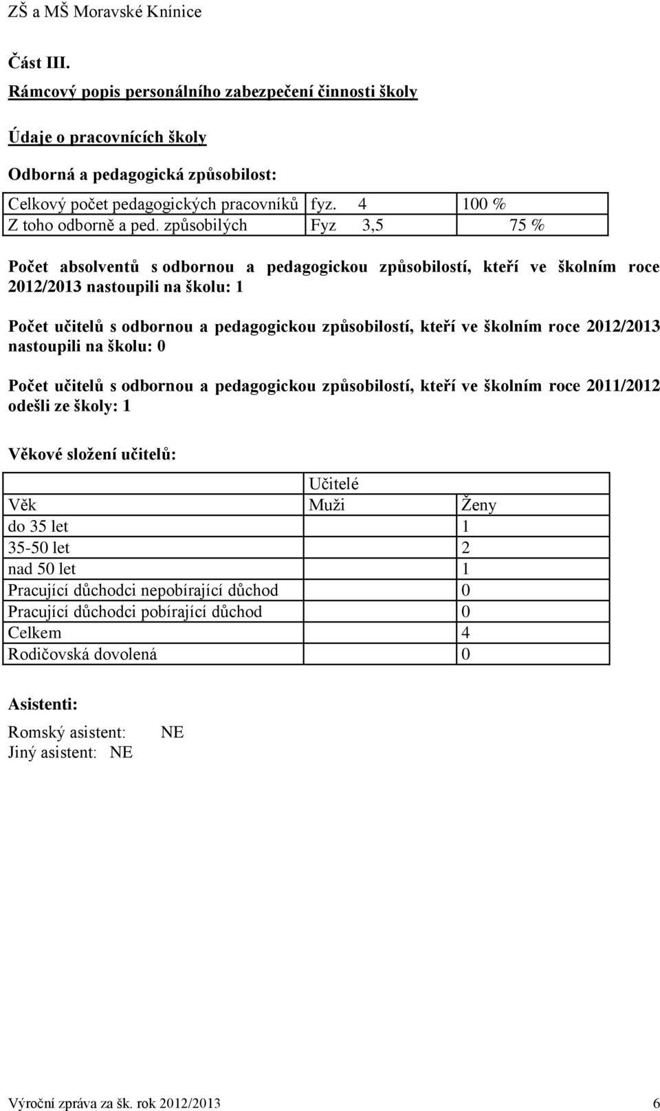 školním roce 2012/2013 nastoupili na školu: 0 Počet učitelů s odbornou a pedagogickou způsobilostí, kteří ve školním roce 2011/2012 odešli ze školy: 1 Věkové složení učitelů: Učitelé Věk Muži Ženy do