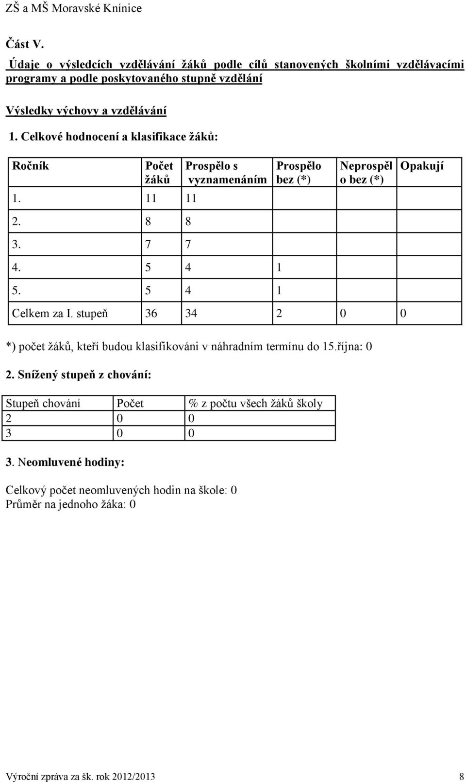 Celkové hodnocení a klasifikace žáků: Ročník Počet žáků Prospělo s vyznamenáním Prospělo bez (*) Neprospěl o bez (*) Opakují 1. 11 11 2. 8 8 3. 7 7 4. 5 4 1 5.