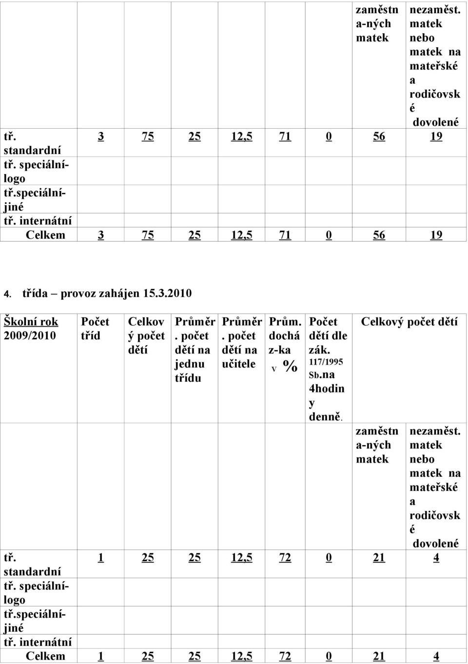 internátní Celkem 3 75 25 12,5 71 0 56 19 Školní rok 2009/2010 tříd Celkov ý počet dětí jednu třídu učitele Prům.