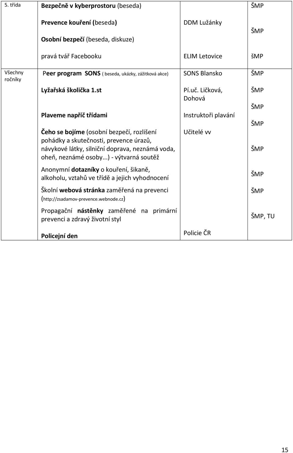 st Plaveme napříč třídami Čeho se bojíme (osobní bezpečí, rozlišení pohádky a skutečnosti, prevence úrazů, návykové látky, silniční doprava, neznámá voda, oheň, neznámé osoby.