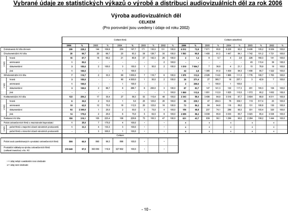 105,2 8 939 100,0 Dlouhometrážní AV díla 20 66,7 20 66,7 25 83,3 38 126,7 30 100,0 1 563 90,8 1 400 81,3 1 447 84,1 1 742 101,2 1 721 100,0 hraná 15 57,7 18 69,2 21 80,8 37 142,3 26 100,0 2 1,4 8 5,7