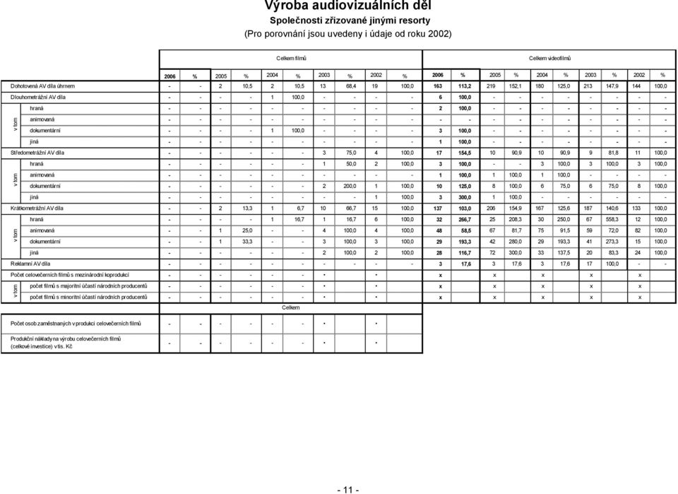 1 100,0 3 100,0 jiná 1 100,0 Středometrážní AV díla 3 75,0 4 100,0 17 154,5 10 90,9 10 90,9 9 81,8 11 100,0 hraná 1 50,0 2 100,0 3 100,0 3 100,0 3 100,0 3 100,0 animovaná 1 100,0 1 100,0 1 100,0