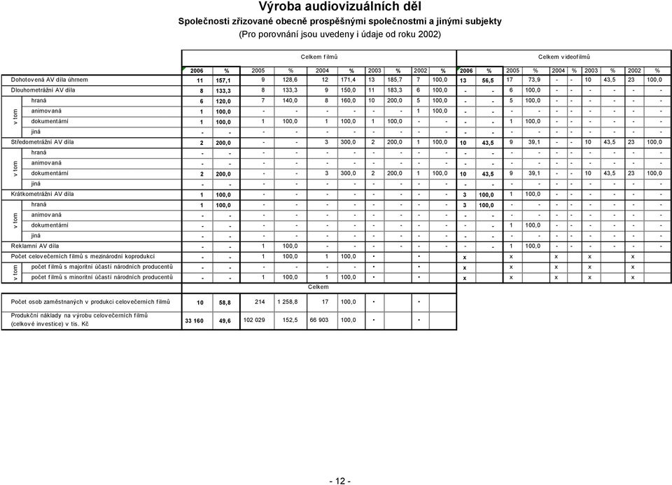 150,0 11 183,3 6 100,0 6 100,0 hraná 6 120,0 7 140,0 8 160,0 10 200,0 5 100,0 5 100,0 animov aná 1 100,0 1 100,0 dokumentární 1 100,0 1 100,0 1 100,0 1 100,0 1 100,0 jiná Středometrážní AV díla 2