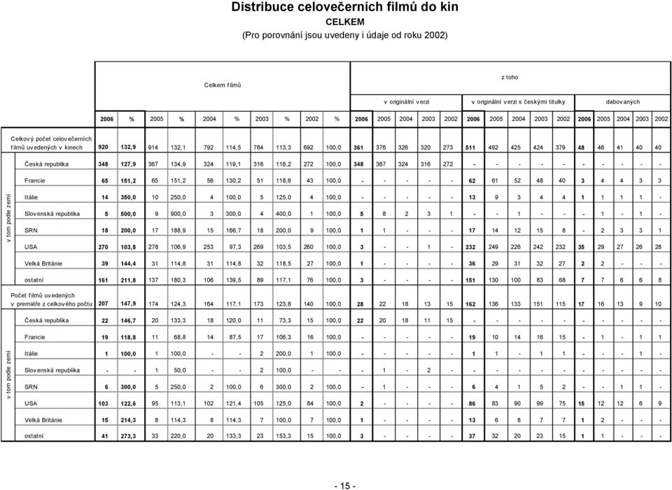 100,0 361 376 326 320 273 511 492 425 424 379 48 46 41 40 40 Česká republika 348 127,9 367 134,9 324 119,1 316 116,2 272 100,0 348 367 324 316 272 Francie 65 151,2 65 151,2 56 130,2 51 118,6 43 100,0