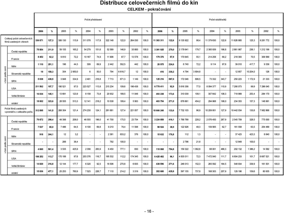 854 211,9 59 155 165,2 54 279 151,6 52 589 146,9 35 800 100,0 3 381 925 279,0 2 178 641 179,7 2 385 939 196,8 2 861 987 236,1 1 212 199 100,0 8 452 62,2 9 810 72,2 10 167 74,9 11 906 87,7 13 578