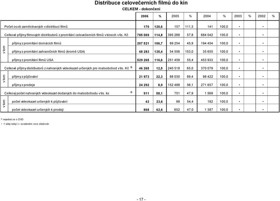 Kč 170 120,6 157 111,3 141 100,0 785 069 114,8 395 268 57,8 684 042 100,0 příjmy z promítání domácích filmů 207 521 106,7 89 254 45,9 194 454 100,0 příjmy z promítání zahraničních filmů (kromě USA)