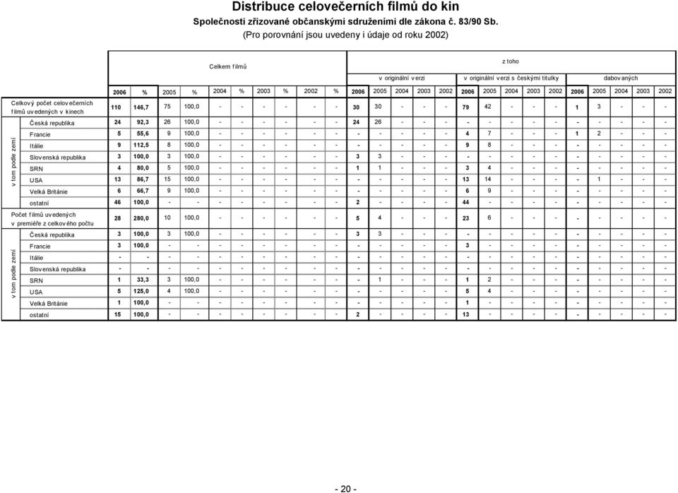 podle zemí 2006 % 2005 % 2004 % 2003 % 2002 % 2006 2005 2004 2003 2002 2006 2005 2004 2003 2002 2006 2005 2004 2003 2002 110 146,7 75 100,0 30 30 79 42 1 3 Česká republika 24 92,3 26 100,0 24 26