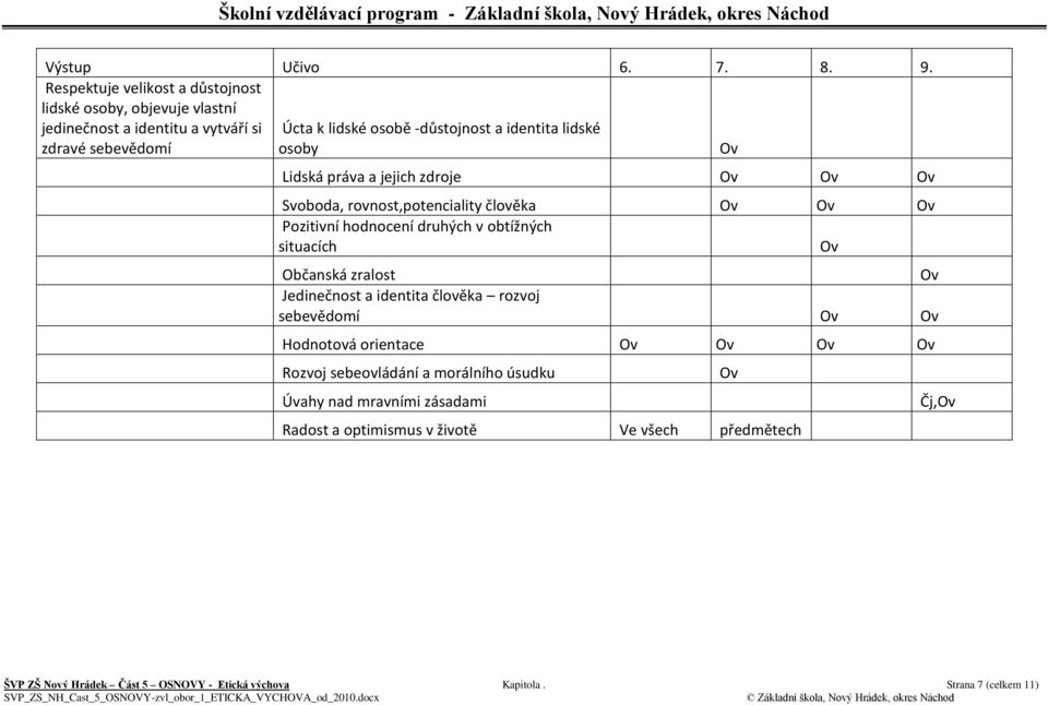 situacích Občanská zralost Jedinečnost a identita člověka rozvoj sebevědomí Hodnotová orientace Rozvoj sebeovládání a morálního úsudku Úvahy nad