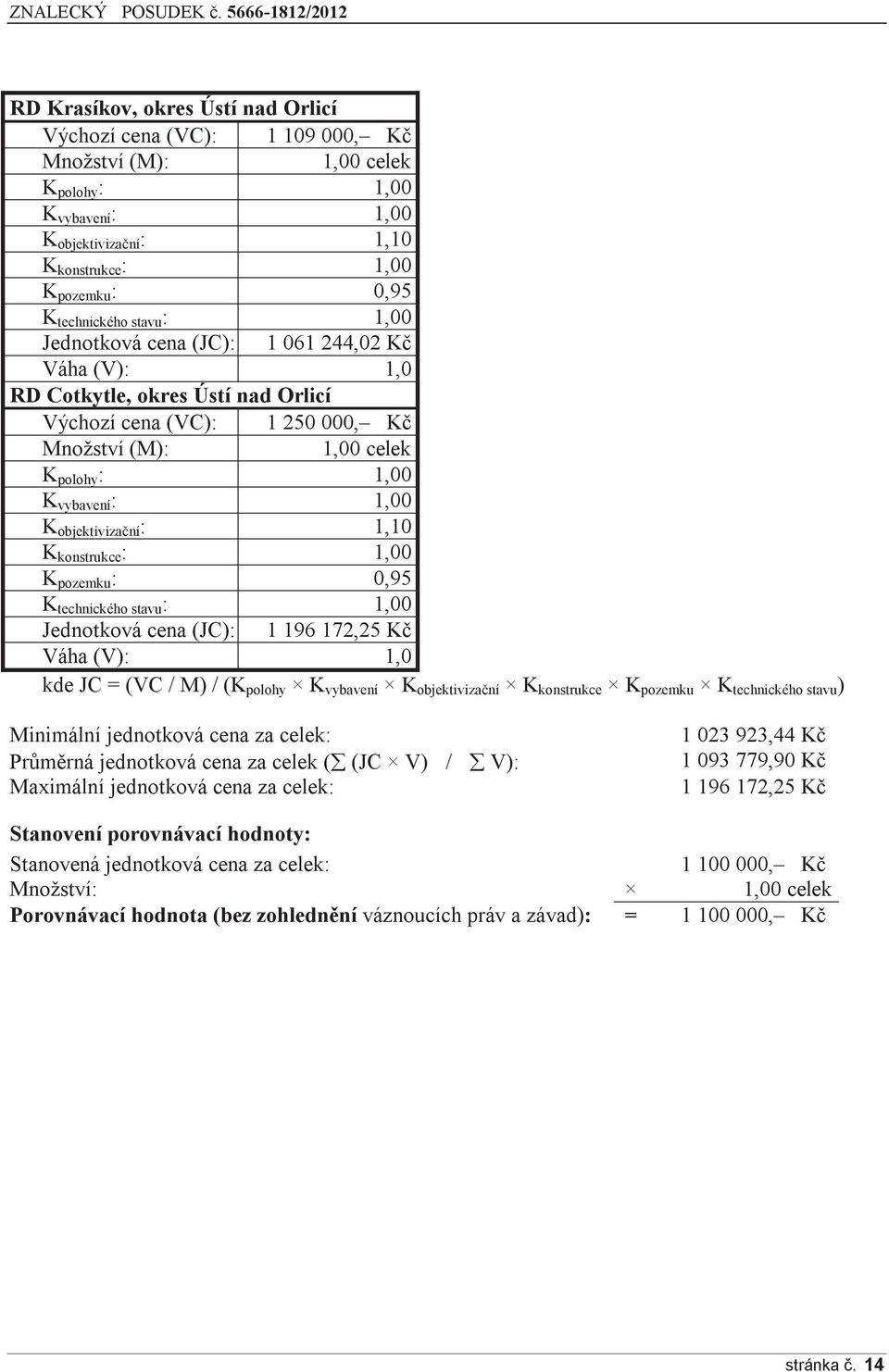 1,00 K objektivizační : 1,10 K konstrukce : 1,00 K pozemku : 0,95 K technického stavu : 1,00 Jednotková cena (JC): 1 196 172,25 Kč Váha (V): 1,0 kde JC = (VC / M) / (K polohy K vybavení K