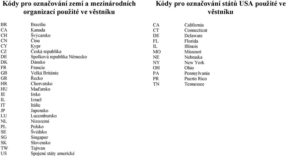 Británie Řecko Chorvatsko Maďarsko Irsko Izrael Itálie Japonsko Lucembursko Nizozemí Polsko Švédsko Singapur Slovensko Tajwan Spojené státy americké