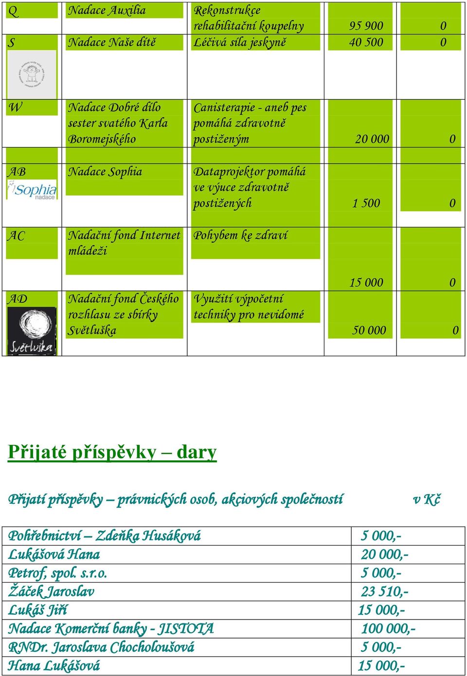 sbírky Světluška Využití výpočetní techniky pro nevidomé 15 000 0 50 000 0 Přijaté příspěvky dary Přijatí příspěvky právnických osob, akciových společností v Kč Pohřebnictví Zdeňka Husáková 5