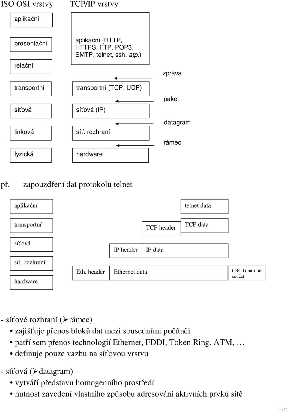 zapouzdření dat protokolu telnet aplikační telnet data transportní TCP header TCP data síťová IP header IP data síť. rozhraní hardware Eth.