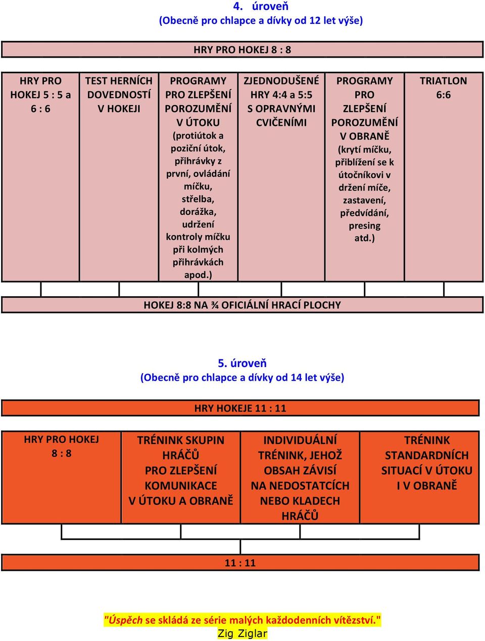 ) ZJEDNODUŠENÉ HRY 4:4 a 5:5 S OPRAVNÝMI CVIČENÍMI PROGRAMY PRO ZLEPŠENÍ POROZUMĚNÍ V OBRANĚ (krytí míčku, přiblížení se k útočníkovi v držení míče, zastavení, předvídání, presing atd.