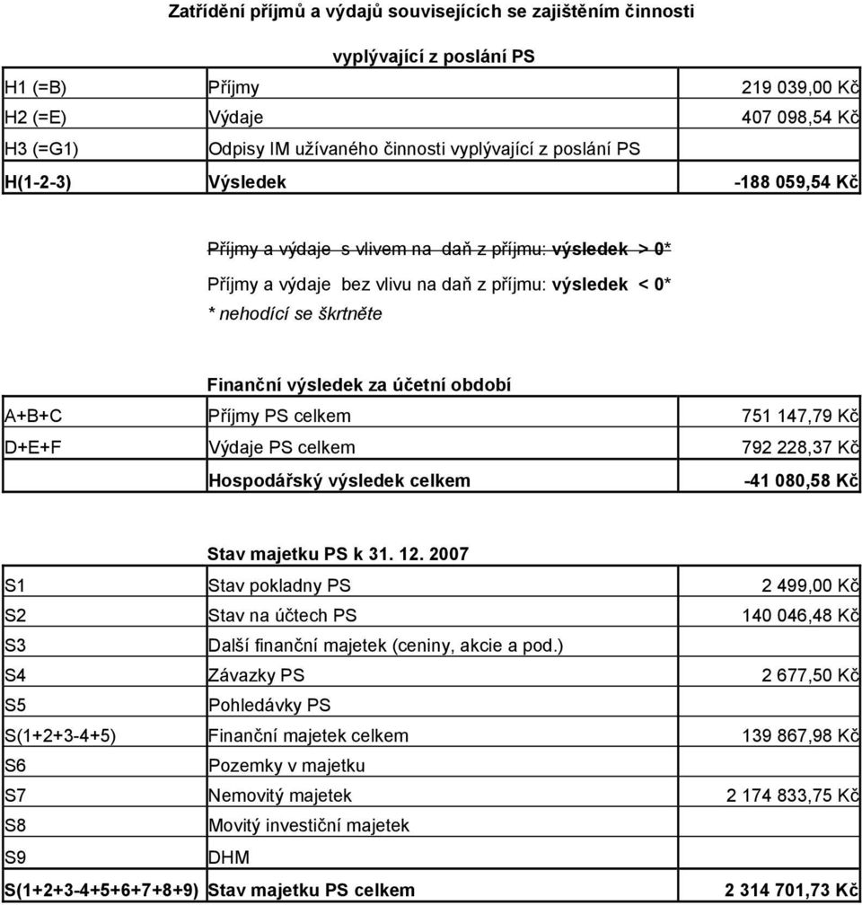 za účetní období A+B+C Příjmy PS celkem 751 147,79 Kč D+E+F Výdaje PS celkem 792 228,37 Kč Hospodářský výsledek celkem -41 080,58 Kč Stav majetku PS k 31. 12.