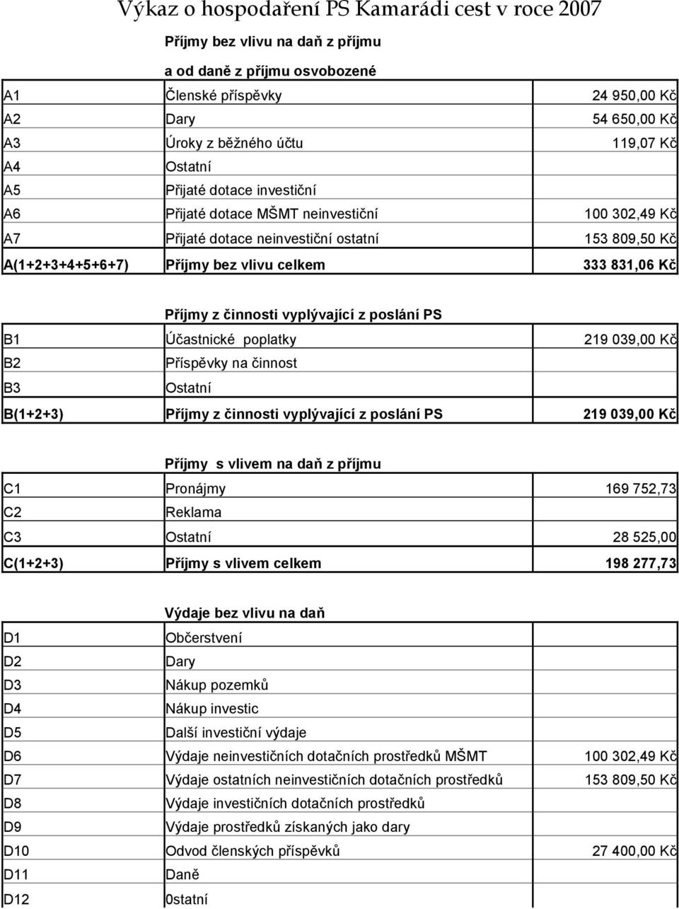 Kč Příjmy z činnosti vyplývající z poslání PS B1 Účastnické poplatky 219 039,00 Kč B2 Příspěvky na činnost B3 Ostatní B(1+2+3) Příjmy z činnosti vyplývající z poslání PS 219 039,00 Kč Příjmy s vlivem