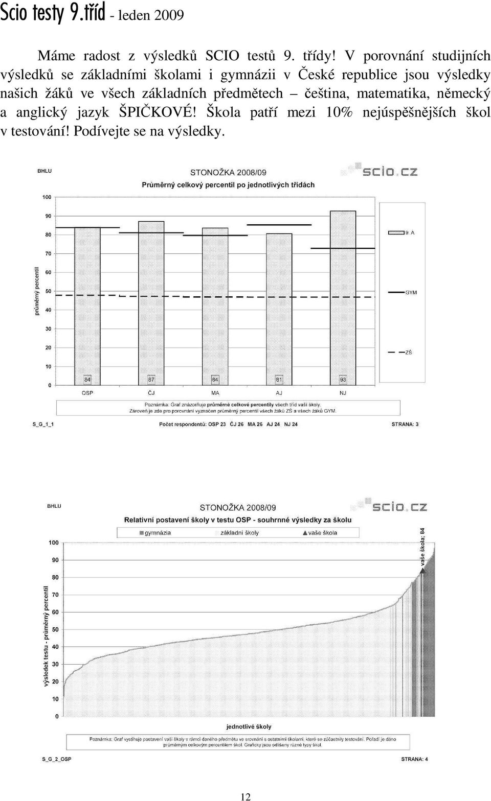 výsledky našich žáků ve všech základních předmětech čeština, matematika, německý a