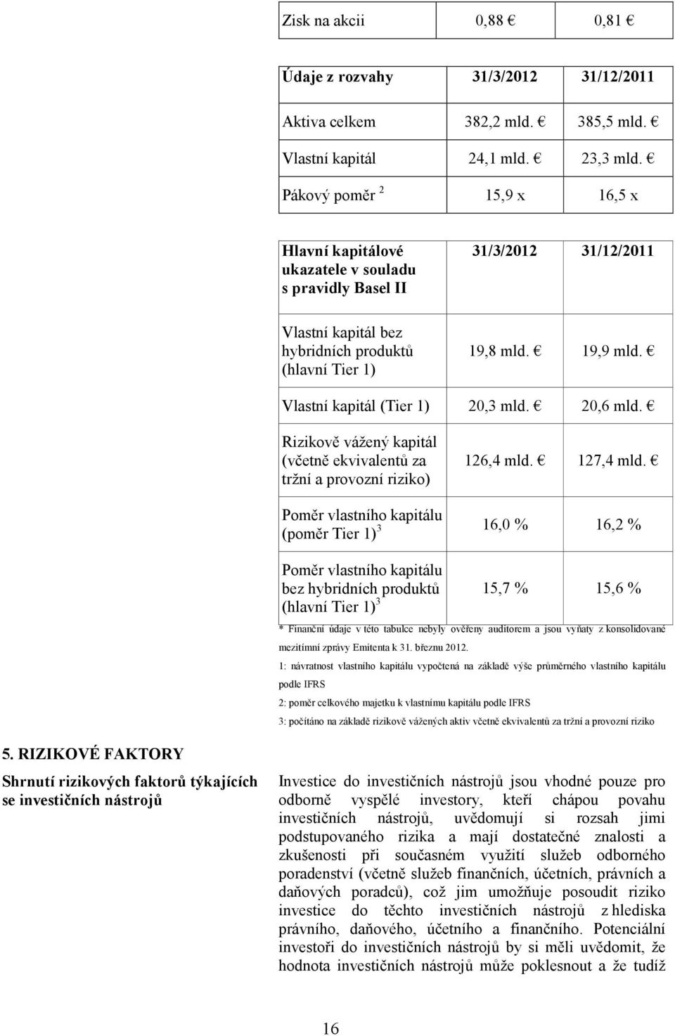 Vlastní kapitál (Tier 1) 20,3 mld. 20,6 mld. Rizikově vážený kapitál (včetně ekvivalentů za tržní a provozní riziko) 126,4 mld. 127,4 mld.