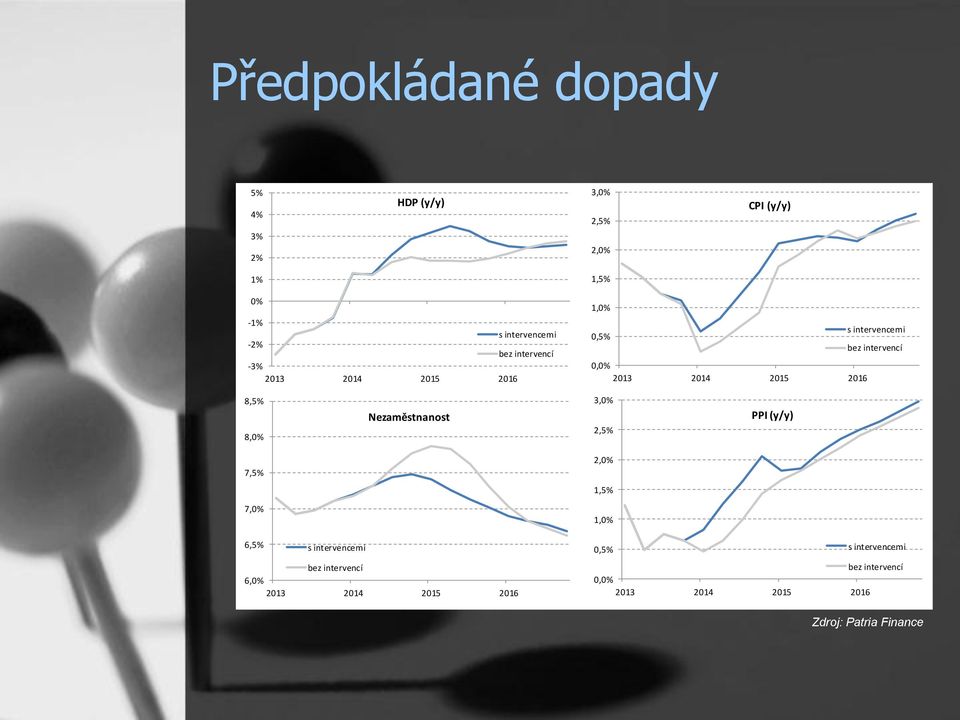 8,0% Nezaměstnanost 3,0% 2,5% PPI (y/y) 7,5% 2,0% 1,5% 7,0% 1,0% 6,5% s intervencemi bez intervencí 6,0%