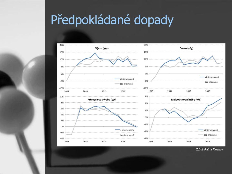 Průmyslová výroba (y/y) 3% 2% Maloobchodní tržby (y/y) 6% 4% 2% 0% s intervencemi -2% bez intervencí -4%