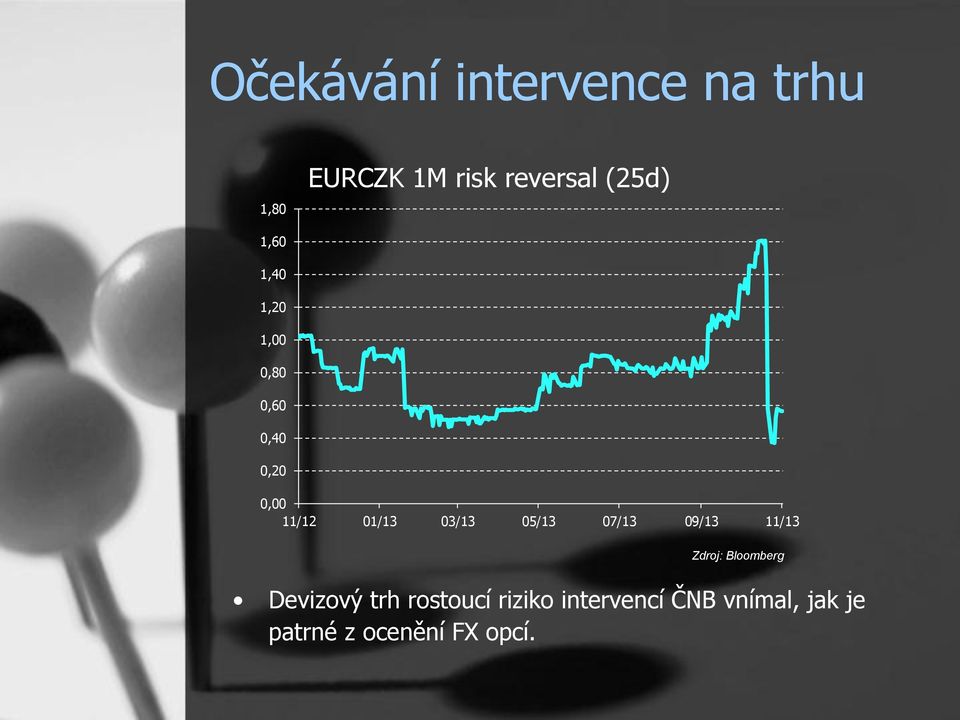 03/13 05/13 07/13 09/13 11/13 Zdroj: Bloomberg Devizový trh