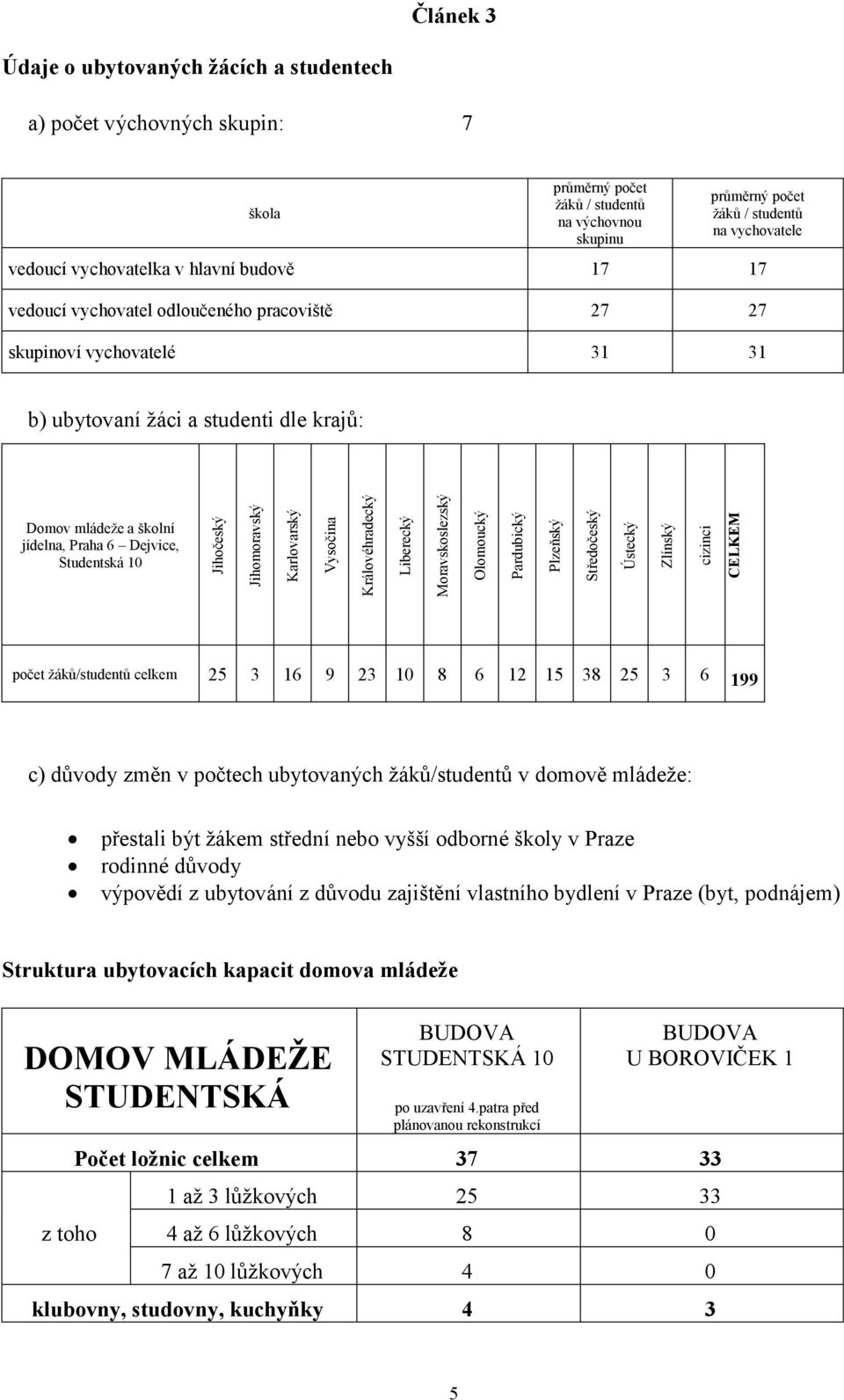 vychovatel odloučeného pracoviště 27 27 skupinoví vychovatelé 31 31 b) ubytovaní ţáci a studenti dle krajů: Domov mládeţe a školní jídelna, Praha 6 Dejvice, Studentská 10 počet ţáků/studentů celkem