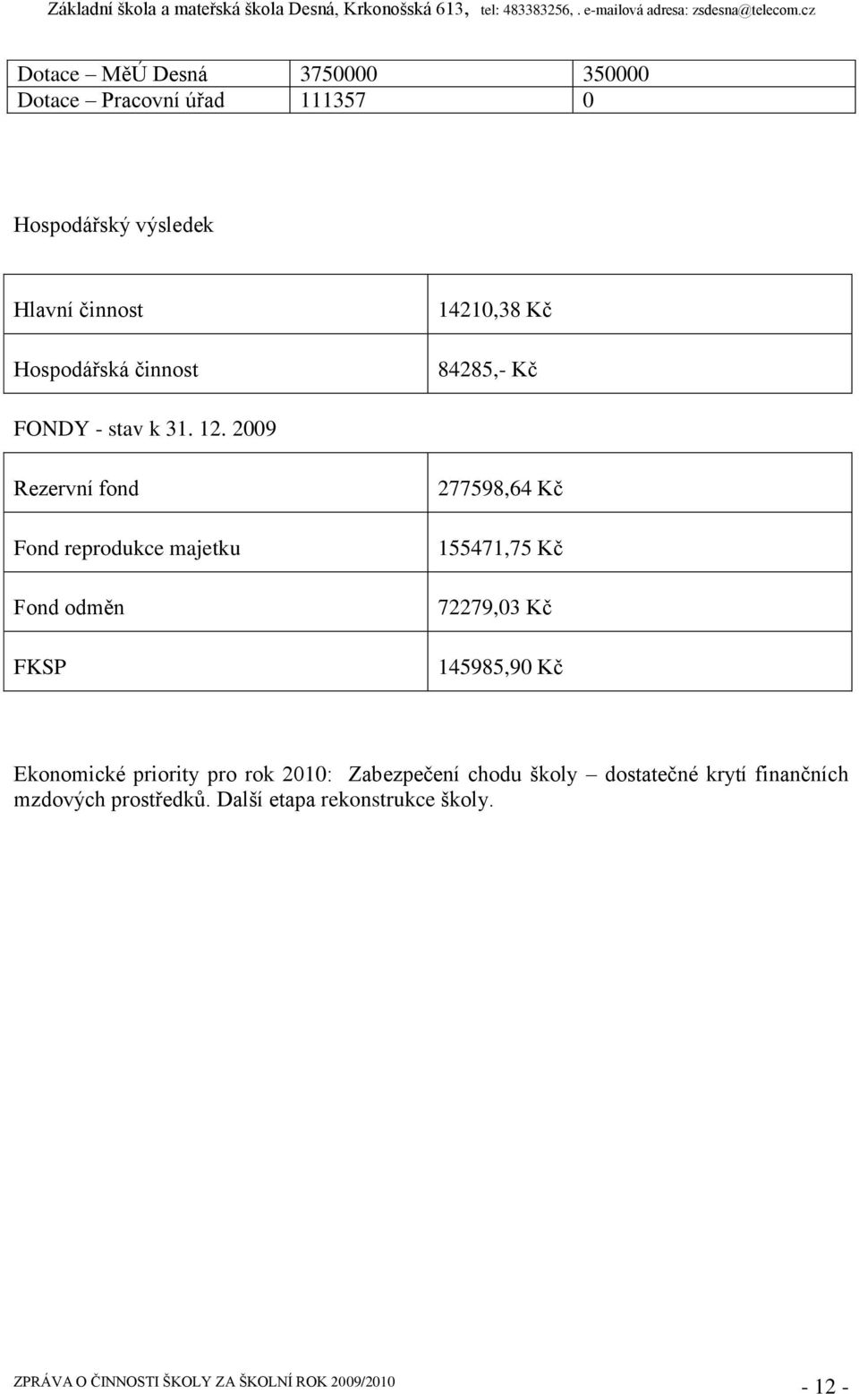 2009 Rezervní fond Fond reprodukce majetku Fond odměn FKSP 277598,64 Kč 155471,75 Kč 72279,03 Kč