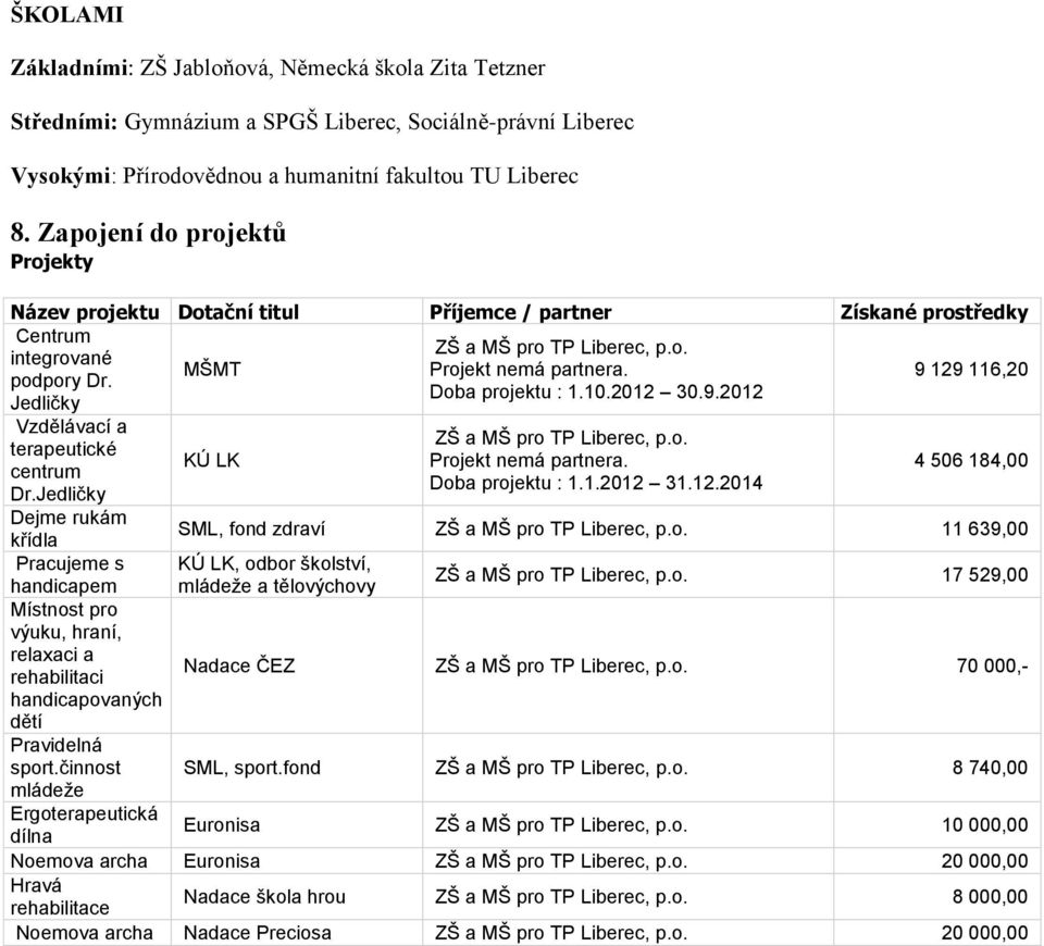 Doba projektu : 1.10.2012 30.9.2012 Jedličky Vzdělávací a terapeutické centrum Dr.