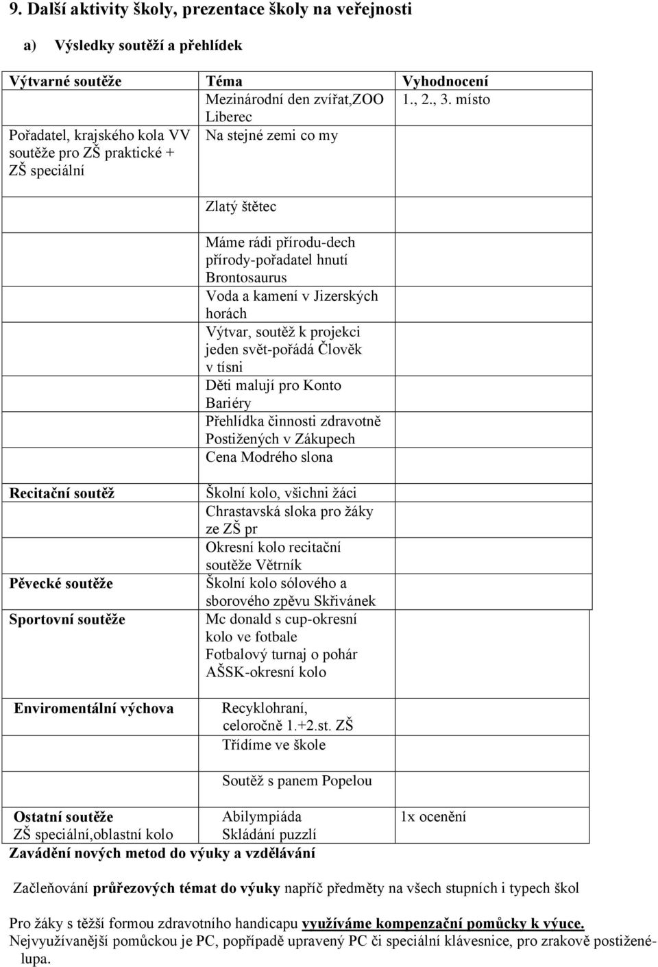 Jizerských horách Výtvar, soutěž k projekci jeden svět-pořádá Člověk v tísni Děti malují pro Konto Bariéry Přehlídka činnosti zdravotně Postižených v Zákupech Cena Modrého slona Recitační soutěž