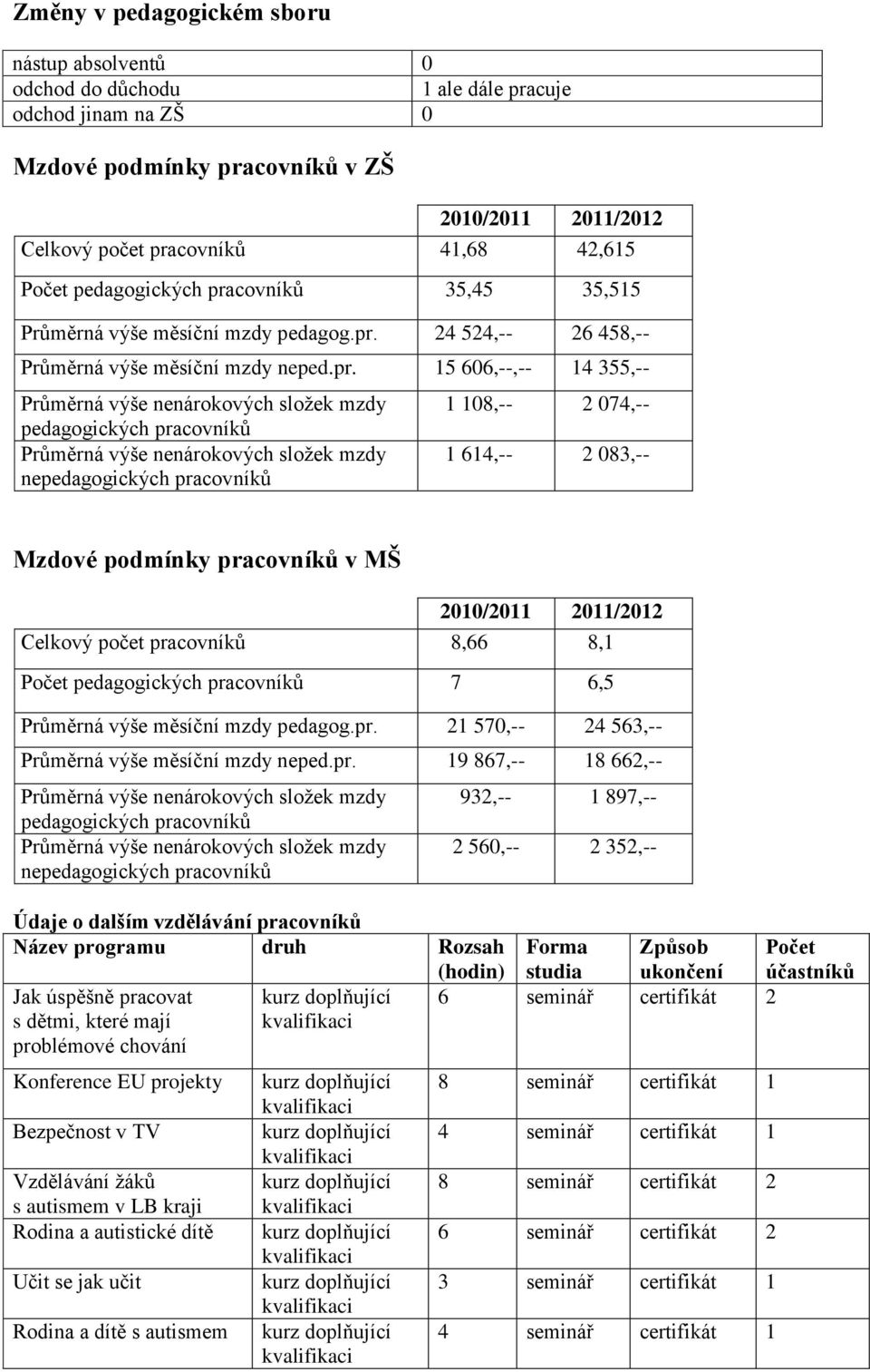 covníků 35,45 35,515 Průměrná výše měsíční mzdy pedagog.pr.