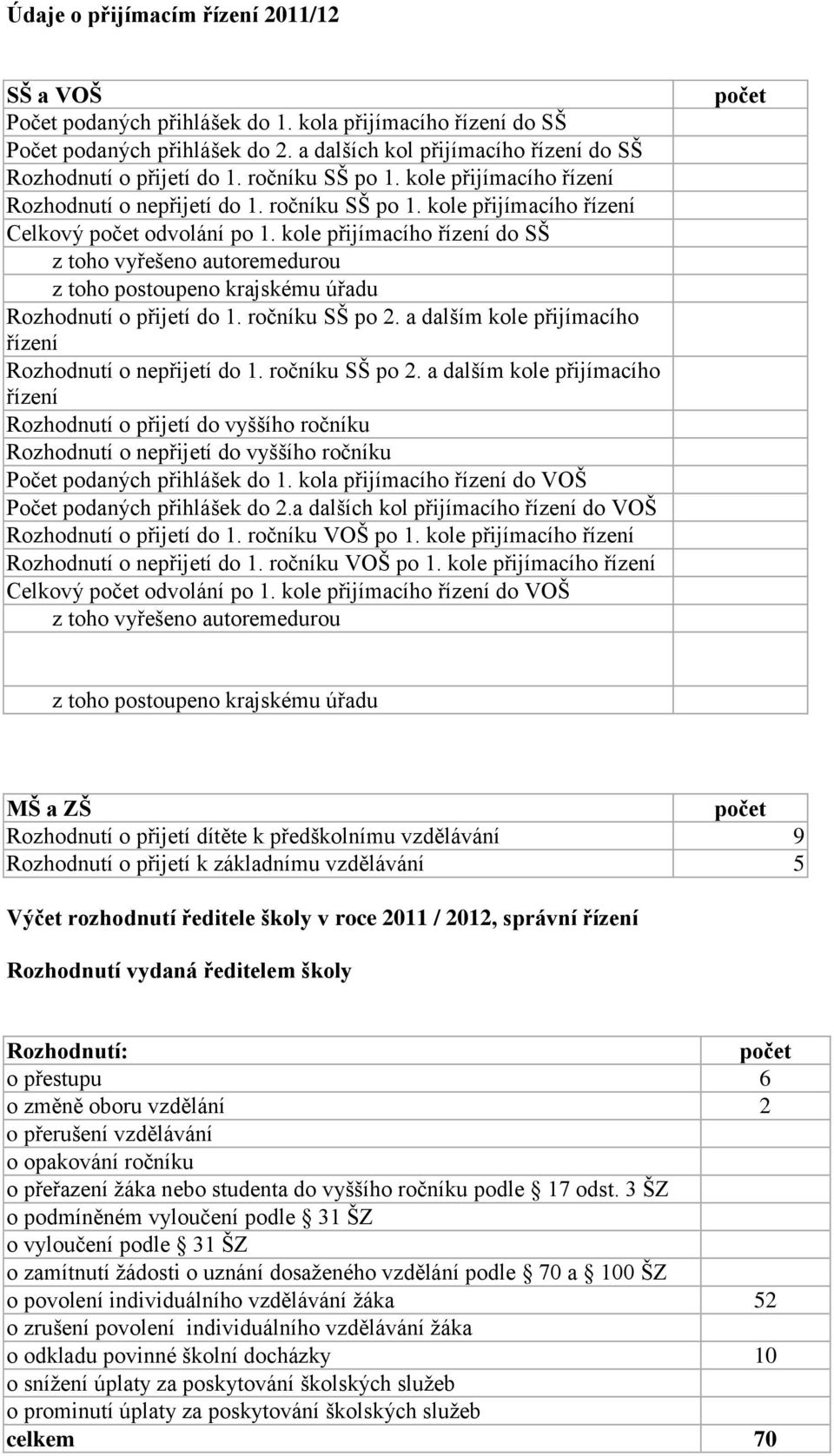 kole přijímacího řízení do SŠ z toho vyřešeno autoremedurou z toho postoupeno krajskému úřadu Rozhodnutí o přijetí do 1. ročníku SŠ po 2. a dalším kole přijímacího řízení Rozhodnutí o nepřijetí do 1.