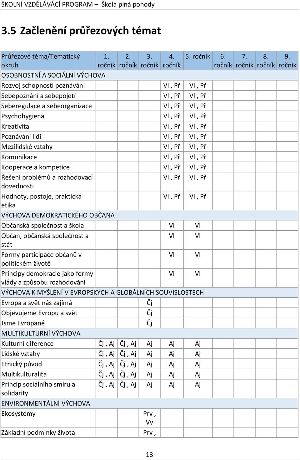 Kreativita Vl, Př Vl, Př Poznávání lidí Vl, Př Vl, Př Mezilidské vztahy Vl, Př Vl, Př Komunikace Vl, Př Vl, Př Kooperace a kompetice Vl, Př Vl, Př Řešení problémů a rozhodovací Vl, Př Vl, Př