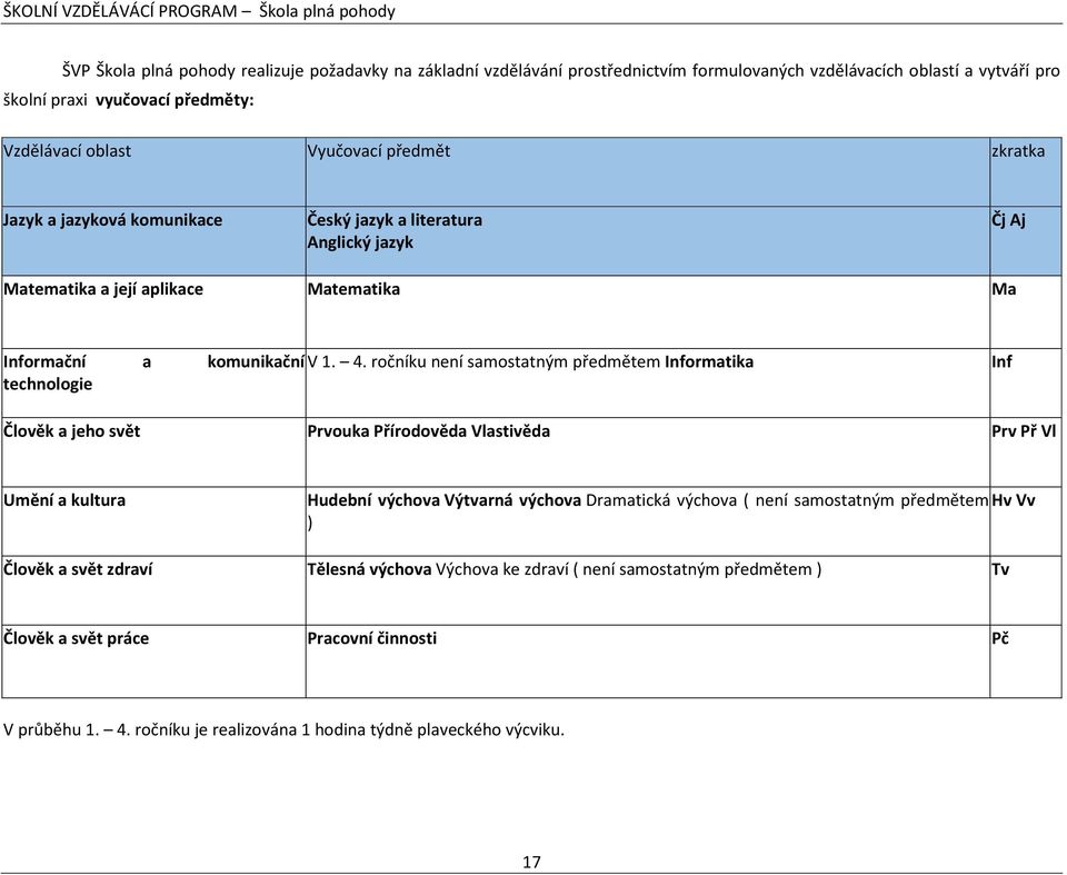 ročníku není samostatným předmětem Informatika technologie Inf Člověk a jeho svět Prvouka Přírodověda Vlastivěda Prv Př Vl Umění a kultura Hudební výchova Výtvarná výchova Dramatická výchova ( není