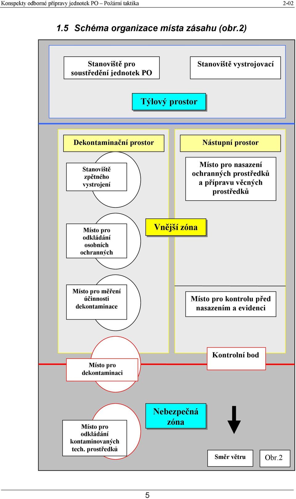 Místo pro nasazení ochranných prostředků a přípravu věcných prostředků Místo pro odkládání osobních ochranných Vnější zóna Místo pro měření účinnosti