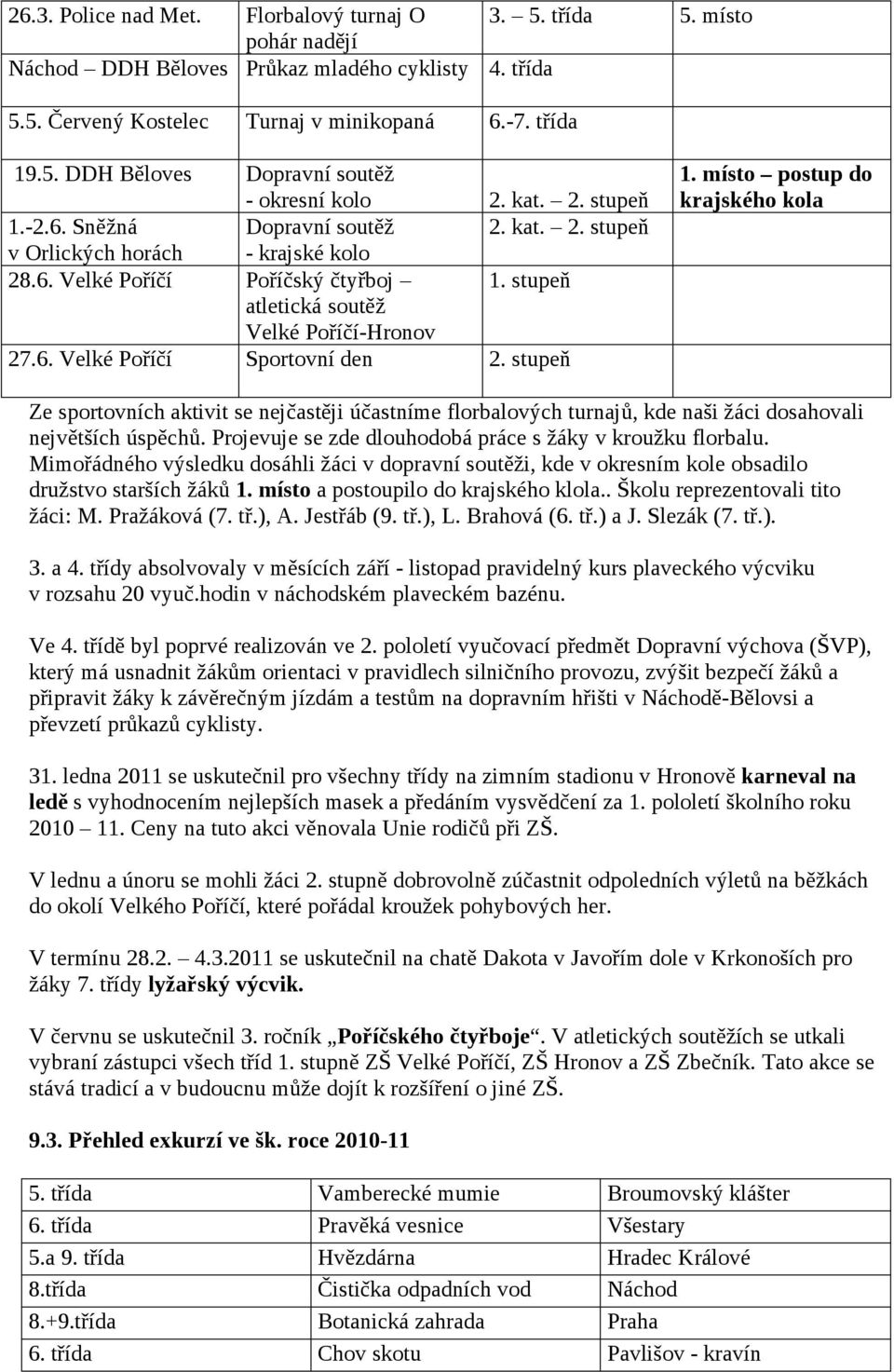 stupeň 1. místo postup do krajského kola Ze sportovních aktivit se nejčastěji účastníme florbalových turnajů, kde naši žáci dosahovali největších úspěchů.