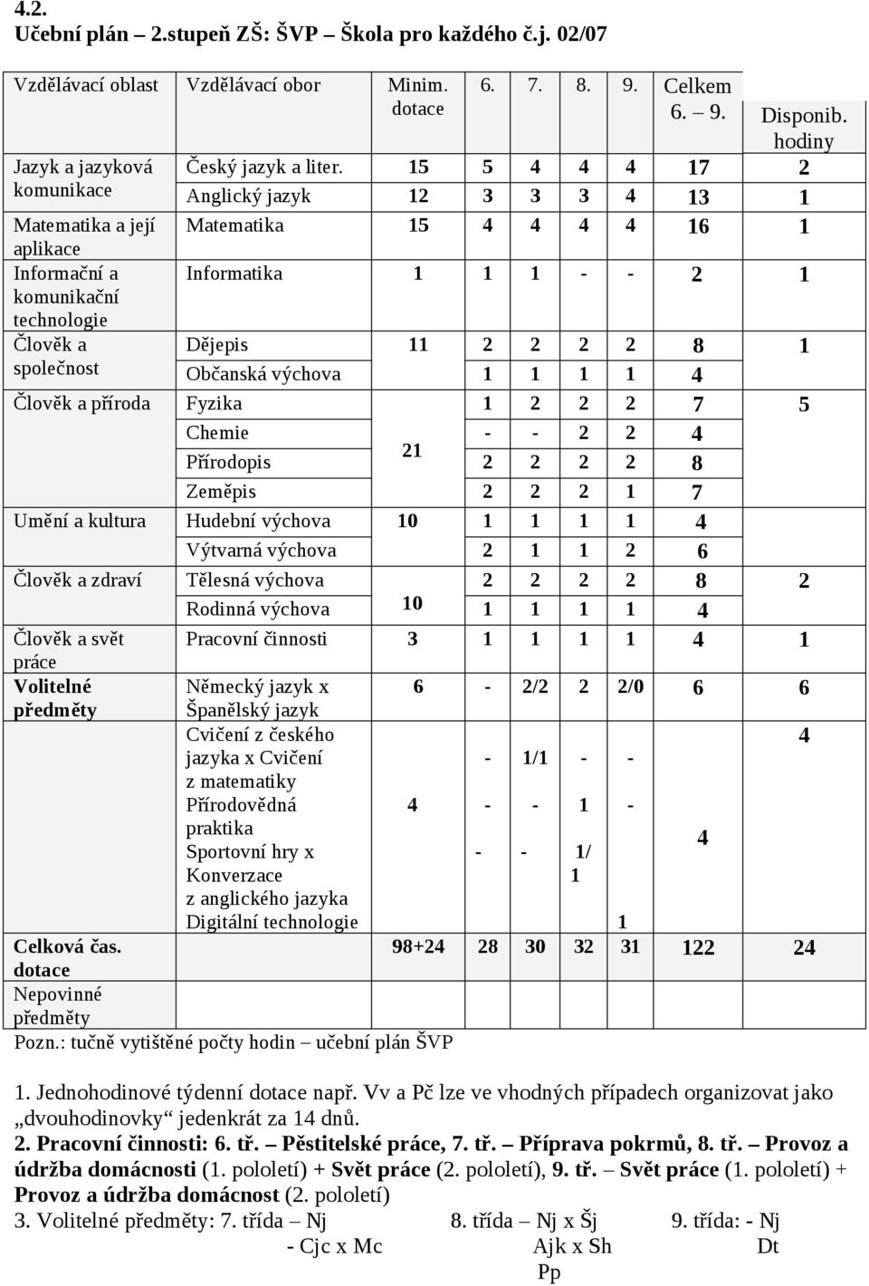 2 2 8 1 společnost Občanská výchova 1 1 1 1 4 Člověk a příroda Fyzika 1 2 2 2 7 5 Chemie - - 2 2 4 21 Přírodopis 2 2 2 2 8 Zeměpis 2 2 2 1 7 Umění a kultura Hudební výchova 10 1 1 1 1 4 Výtvarná