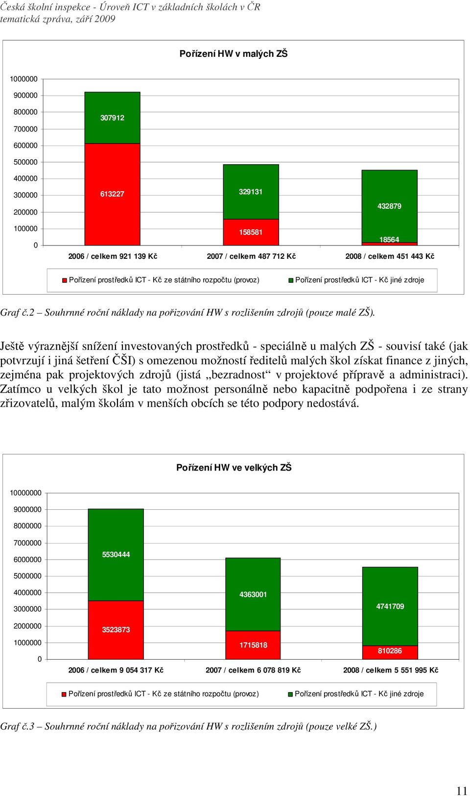 2 Souhrnné roční náklady na pořizování HW s rozlišením zdrojů (pouze malé ZŠ).