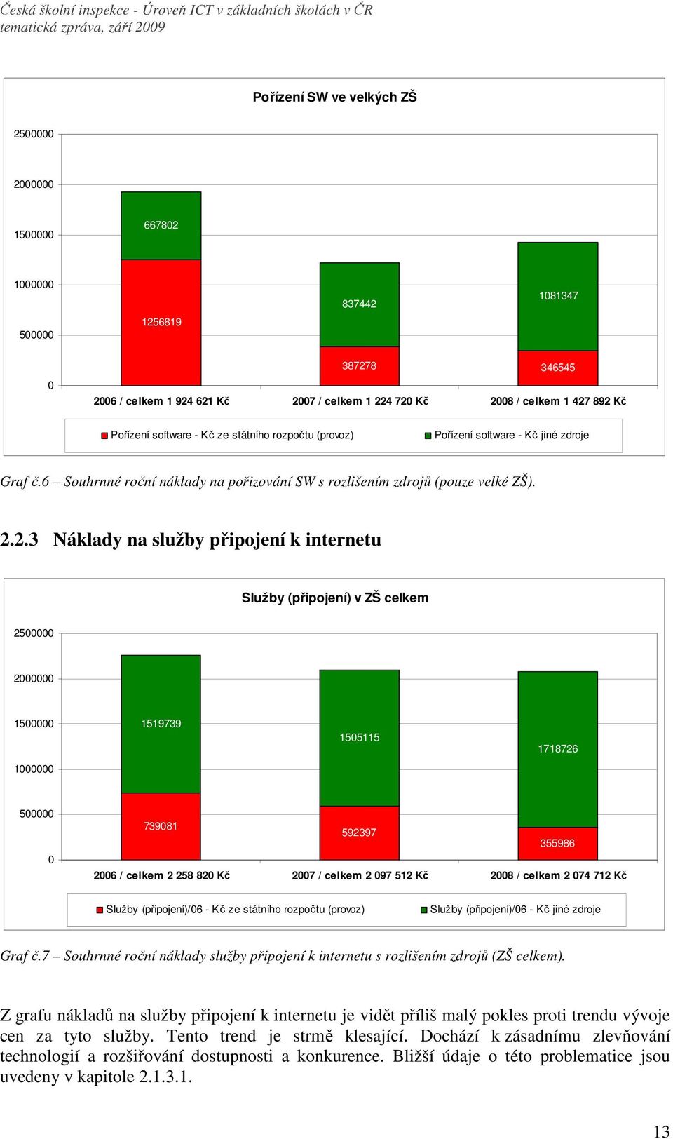 2.3 Náklady na služby připojení k internetu Služby (připojení) v ZŠ celkem 2500000 2000000 1500000 1519739 1505115 1718726 1000000 500000 0 739081 592397 355986 2006 / celkem 2 258 820 Kč 2007 /