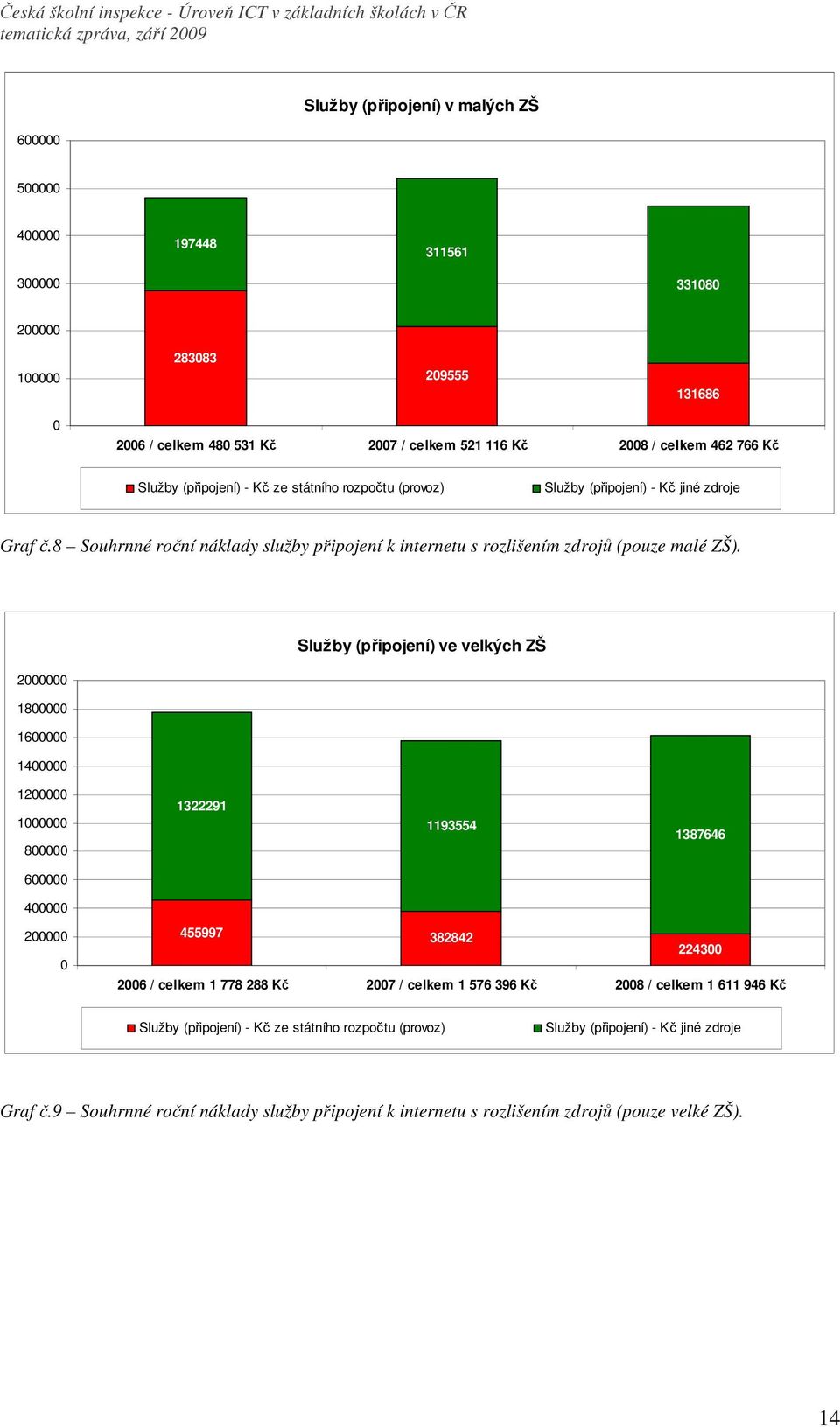 Služby (připojení) ve velkých ZŠ 2000000 1800000 1600000 1400000 1200000 1000000 800000 1322291 1193554 1387646 600000 400000 200000 0 455997 382842 224300 2006 / celkem 1 778 288 Kč 2007 / celkem 1
