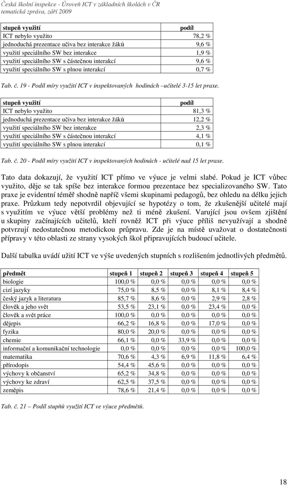 stupeň využití podíl ICT nebylo využito 81,3 % jednoduchá prezentace učiva bez interakce žáků 12,2 % využití speciálního SW bez interakce 2,3 % využití speciálního SW s částečnou interakcí 4,1 %