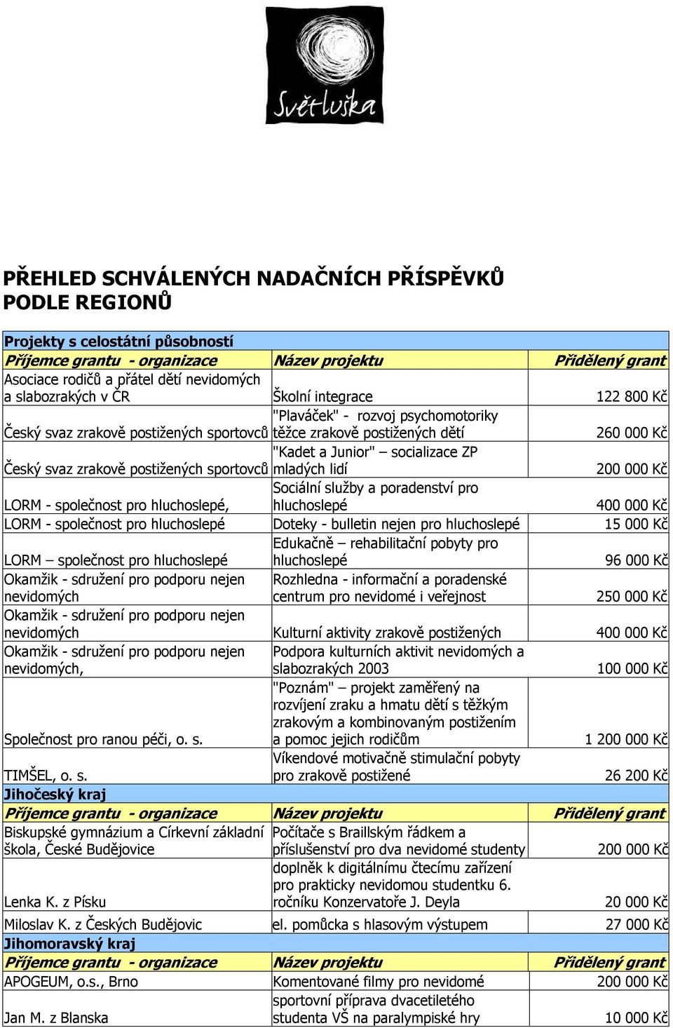 - společnost pro hluchoslepé, Sociální služby a poradenství pro hluchoslepé 400 000 Kč LORM - společnost pro hluchoslepé Doteky - bulletin nejen pro hluchoslepé 15 000 Kč LORM společnost pro