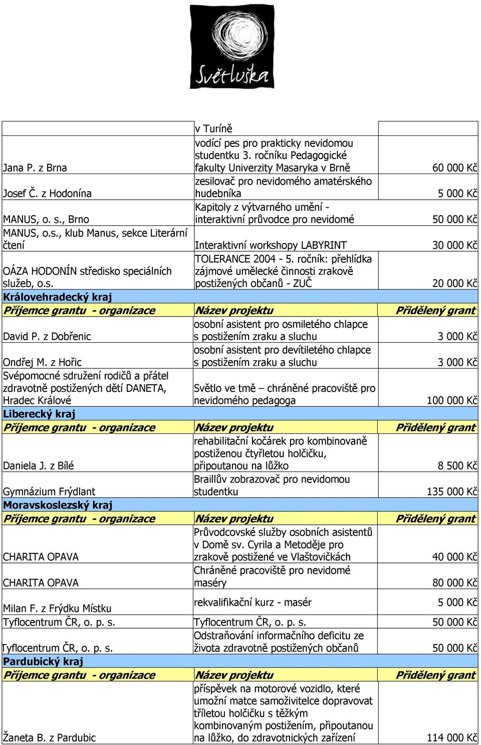 s. TOLERANCE 2004-5. ročník: přehlídka zájmové umělecké činnosti zrakově postižených občanů - ZUČ Královehradecký kraj David P.