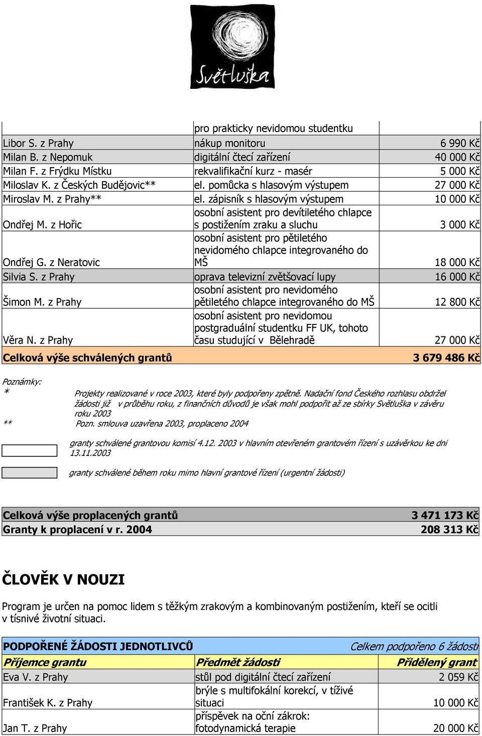 zápisník s hlasovým výstupem 10 000 Kč Ondřej M. z Hořic osobní asistent pro devítiletého chlapce s postižením zraku a sluchu 3 000 Kč Ondřej G.