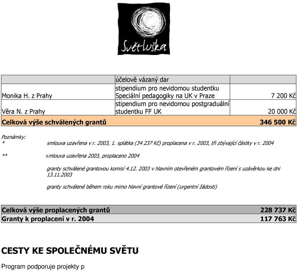 500 Kč Poznámky: * smlouva uzavřena v r. 2003, 1. splátka (34 237 Kč) proplacena v r. 2003, tři zbývající částky v r.