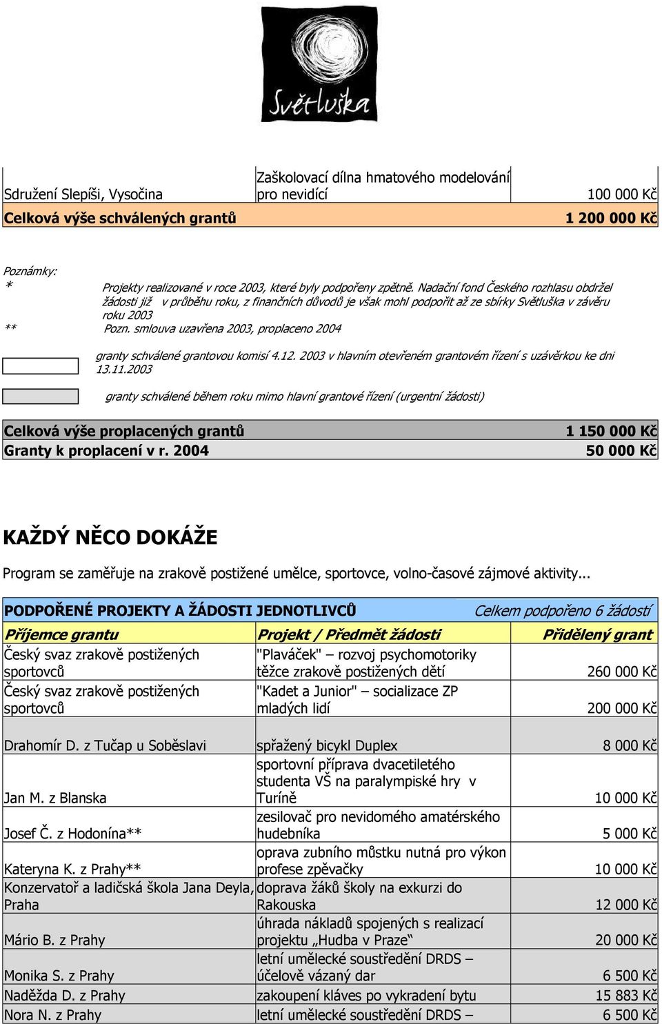 smlouva uzavřena 2003, proplaceno 2004 granty schválené grantovou komisí 4.12. 2003 v hlavním otevřeném grantovém řízení s uzávěrkou ke dni 13.11.