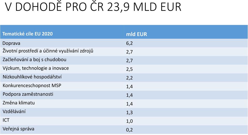 technologie a inovace 2,5 Nízkouhlíkové hospodářství 2,2 Konkurenceschopnost MSP