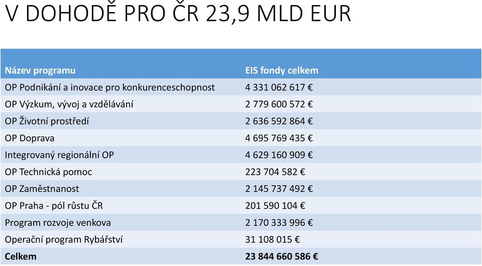 Integrovaný regionální OP 4 629 160 909 OP Technická pomoc 223 704 582 OP Zaměstnanost 2 145 737 492 OP Praha -