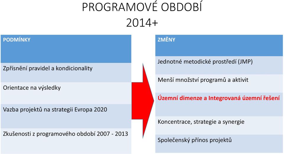 Menší množství programů a aktivit Územní dimenze a Integrovaná územní řešení