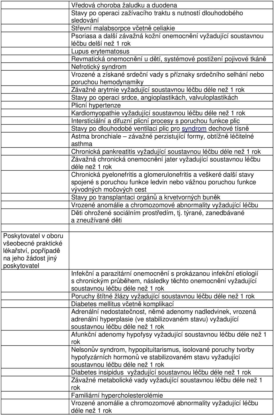 nebo poruchou hemodynamiky Závažné arytmie vyžadující Stavy po operaci srdce, angioplastikách, valvuloplastikách Plicní hypertenze Kardiomyopathie vyžadující Intersticiální a difuzní plicní procesy s